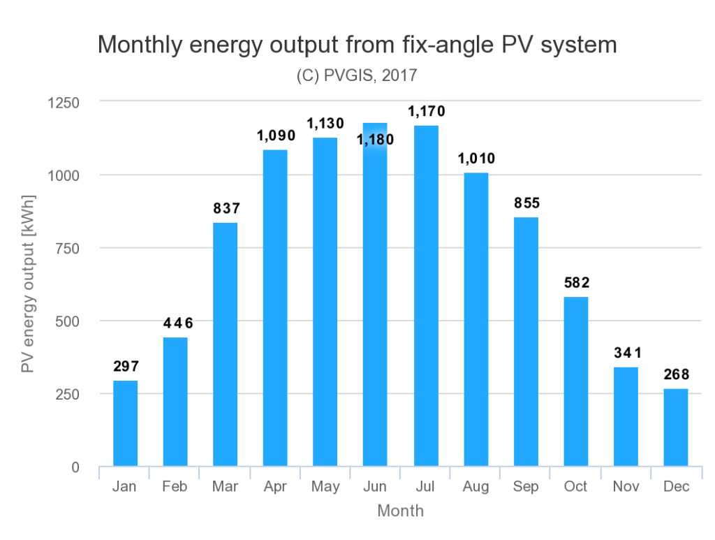 Graph of monthly energy output from fix-angle PV system