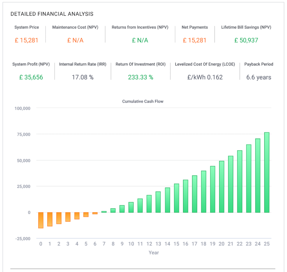 ROI of solar panels
