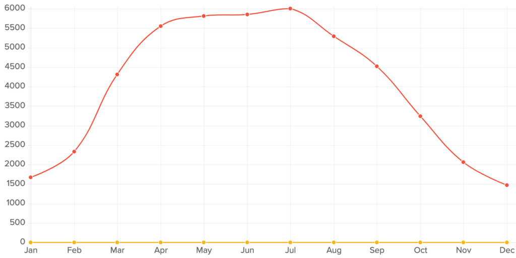 Graph of Estimated kWh generation by Solar PV at Broadmead