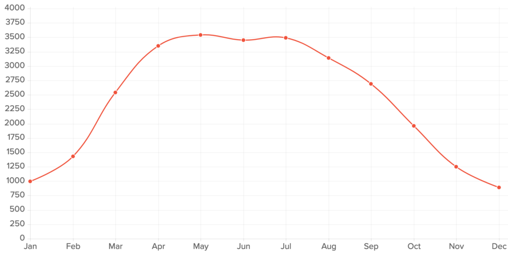 A graph of estimated kWh generation by Solar PV at Unity Primary Academy