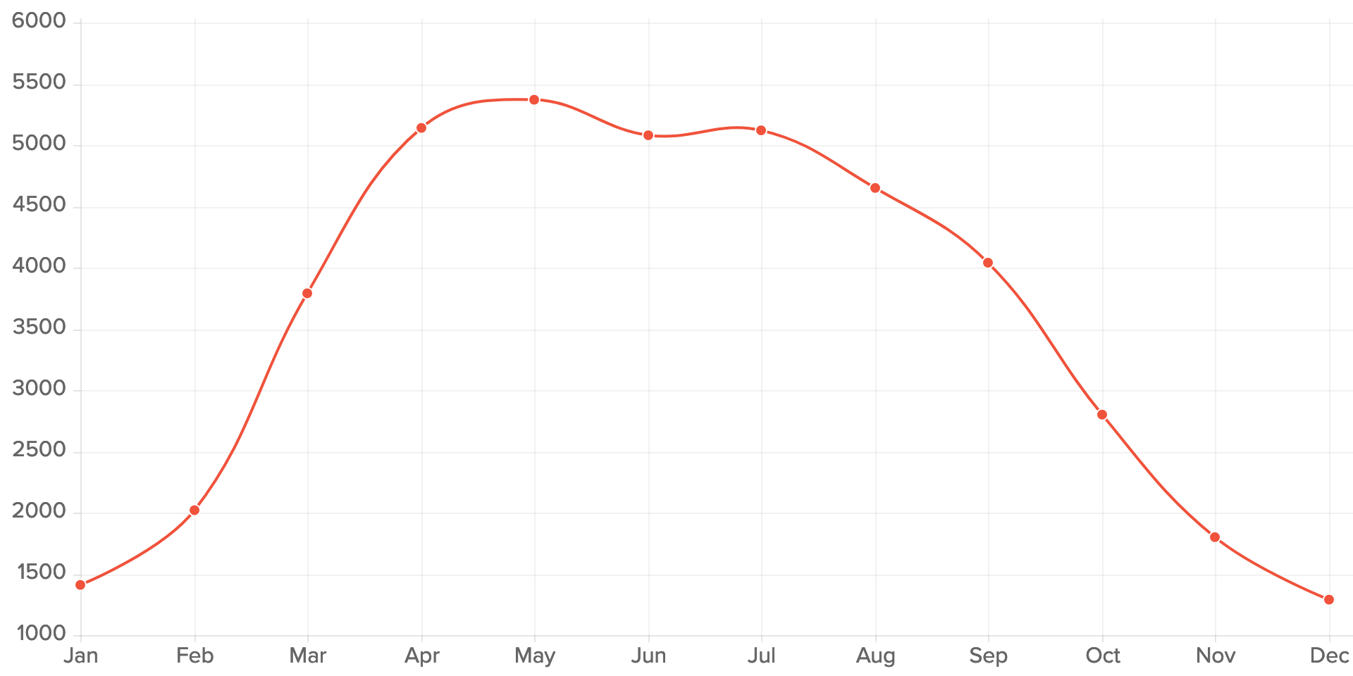 Estimated kWh generation by Solar PV at Beccles Primary